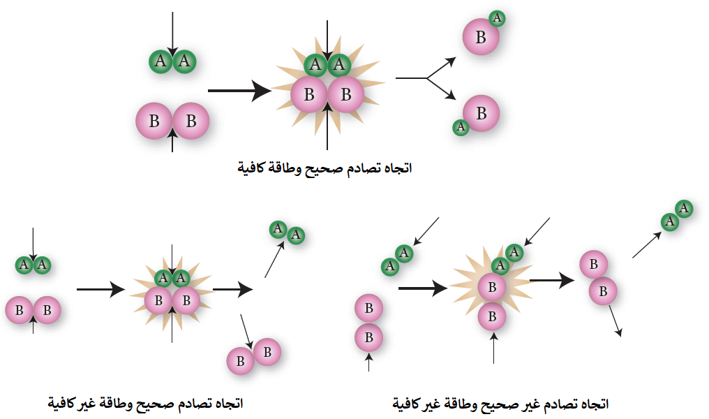 نظرية التصادم والتصادم الفعال